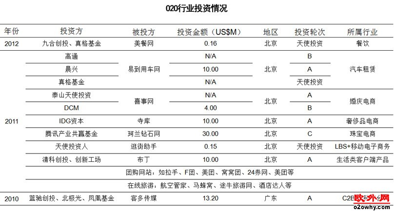 哪些O2O企业获得了投资？