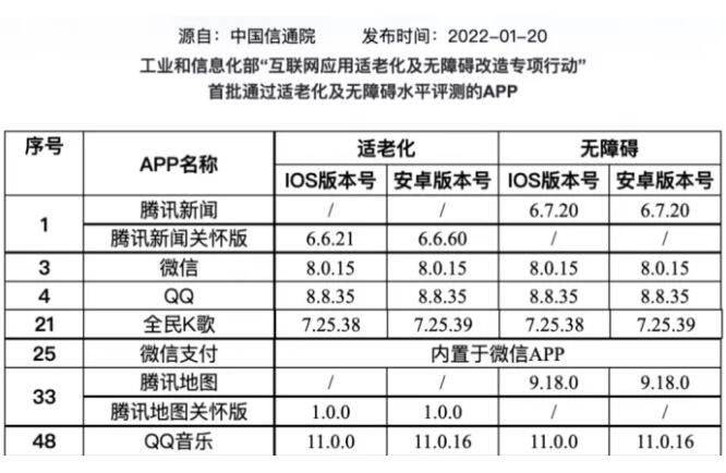 微信 QQ 等 9 款 App 首批通过官方「适老化认证」