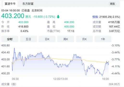 腾讯股价一度逼近400港元 最新市值不足4万亿